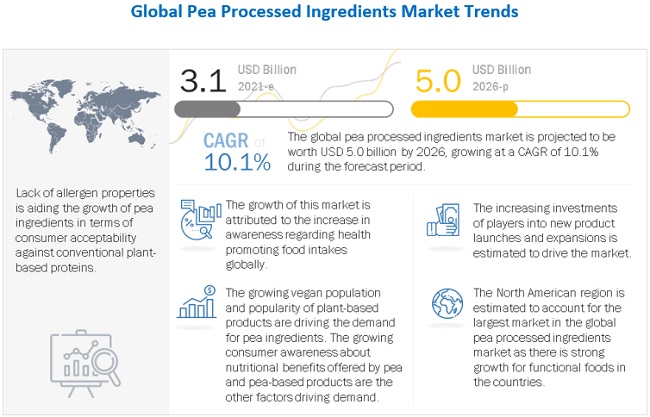 pea-processed-ingredient-market