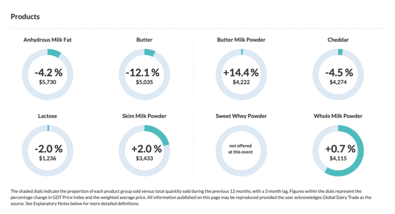 GDT Results Event 283