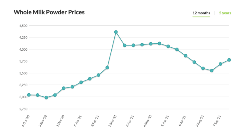 GDT - WMP price evolution