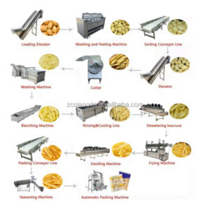 fried food processing line,vegetable fruit processing line,roller washing peeling machine,cutter,bubble washer,blancher,continuous fryer,air cooler/dryer,vibratory drainage and oil drainage,IQF,drum seasoning machine,conveyor,packaging machine